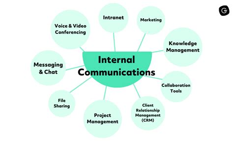Internal Communication Tools Definition Types Examples 2023