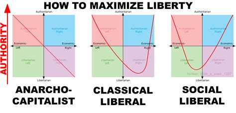 Ancaps Vs Classical Liberals Vs Social Liberals On What Level Of