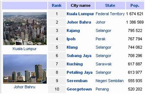 Sabah negeri termiskin di malaysia? 20 Bandaraya Terbesar di Malaysia