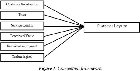 Figure 1 From Factors Affecting On Customer Loyalty In Service
