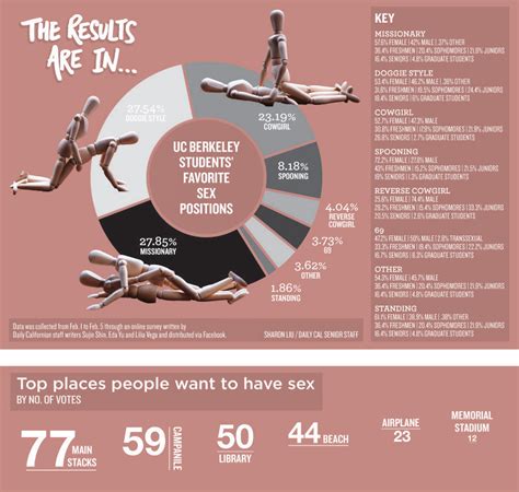 Infographic Uc Berkeley Students Favorite Sex Positions The Daily