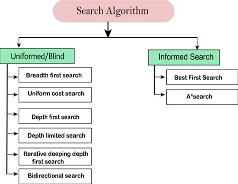 Uninformed Search Week2 Intelligent System By Hengky Sanjaya