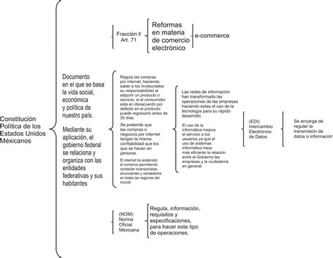 Pólitica Y Legislación Informática Constitución Pólitica De Los