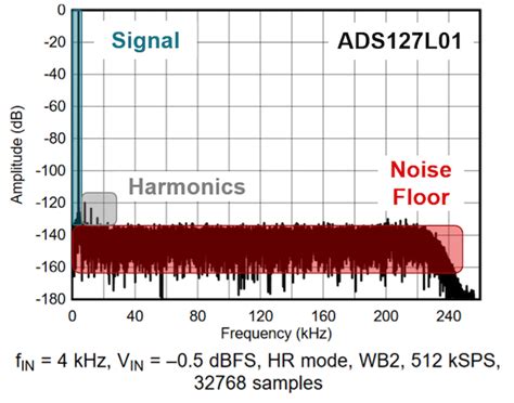 Now how to calculate lod? Resolving the Signal: Introduction to Noise in Delta-Sigma ...