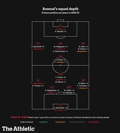 Arsenal Improved Their Squad In January But Have They Now Got The Depth