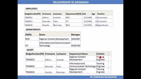 Ms Access And Sql Rdbms Part 1 Relationship And Referential Integrity
