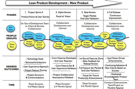 Lean Software Product Development In 4 Phases Scio