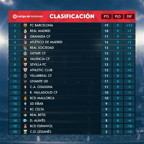 çoğunluk Yapma Ders Clasificación De La Liga Española De Primera