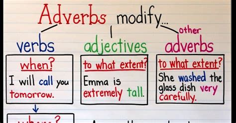 An Adverb Anchor Chart With A Free Printable Upper Elementary