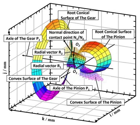 Contact Point Position Of The Spiral Bevel Gear Pair Surfaces