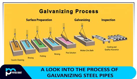 Process Of Galvanizing Steel Pipes A Complete Guide