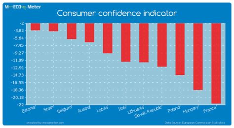 Consumer Confidence Indicator Italy