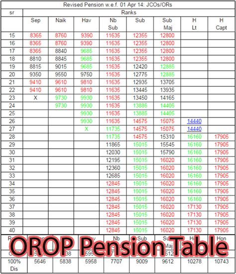 Orop Pension Table Latest Revised Table Pdf News Arrears
