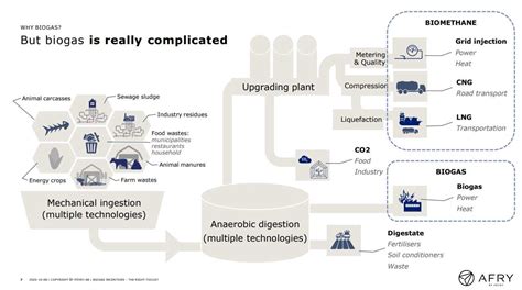 Biogas Process Benefits Complexities And Investment Incentives