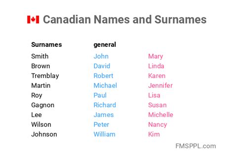 canadian names and surnames
