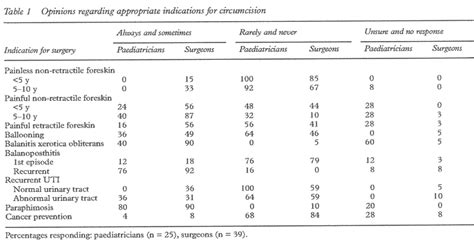 A Study Of Clinical Opinion And Practice Regarding Circumcision