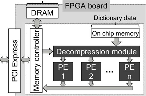 Fpga Based System Architecture Download Scientific Diagram