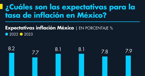 Cuáles son las expectativas para la tasa de inflación en México