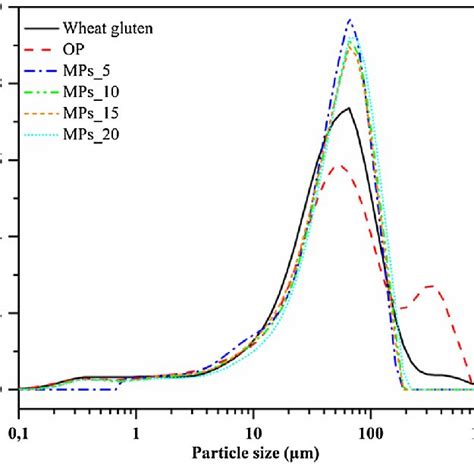 Size Distribution Of Wheat Gluten Op And Mps Powders Download