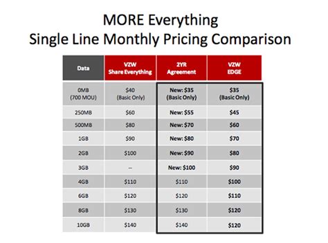 Verizons New Rate Plans Offer More Data And Lower Prices The Verge