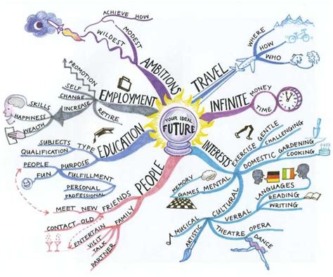 Future Will Be Going To Creative Mind Map Mind Map Mind Map Art