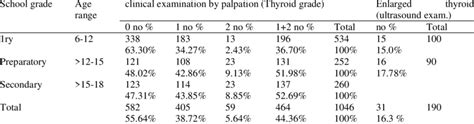 Goiter Rate Clinically And By Ultrasound At Different Age Groups