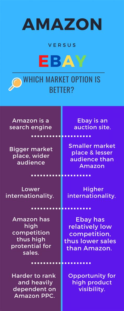 Selling On Amazon Vs Ebay Which Is Better Amazon Seo Consultant