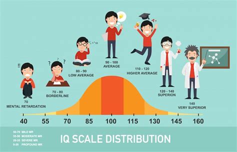 Premium Vector Iq Scale Distribution Infographic