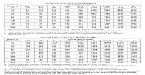 Natural Gas Pipe Sizing Chart Fireboulder The Sizing