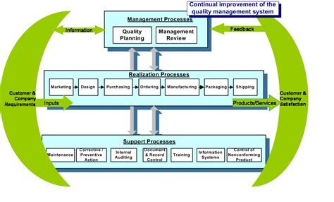 Sequence And Interaction Of Processes Process Map Level 1 Example