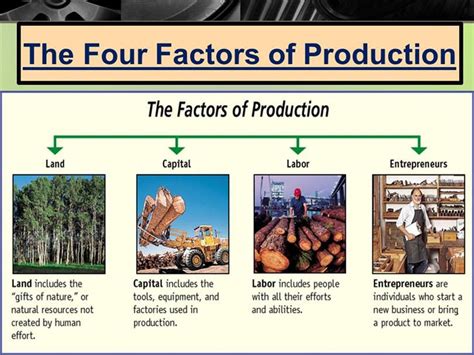 5 Factors Of Production Factors Of Production Resources Youtube