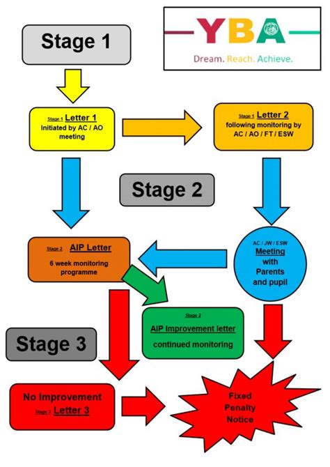 Attendance Flow Chart