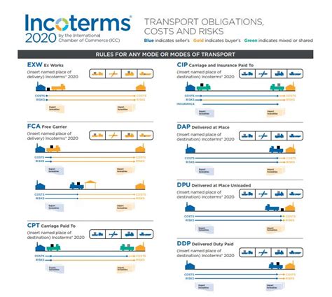Free Incoterms® 2020 A4 Wallchart Of The Icc Available Belgian