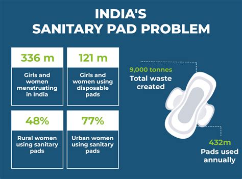 The Sanitary Napkin Problem And Solution Waste Management