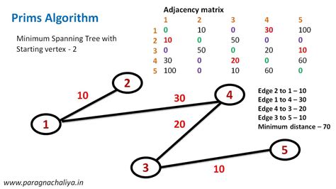 Prims Algorithm Using Adjacency Matrix YouTube