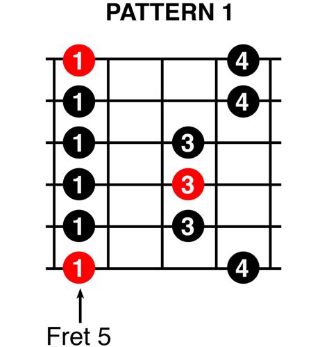 Five Minor Pentatonic Scale Patterns On The Guitar Do Re Mi Studios