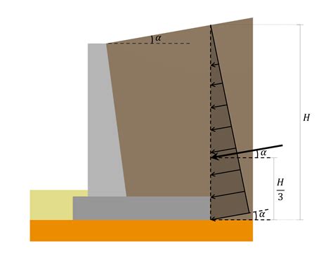 Lateral Earth Pressure For Retaining Wall Design Skyciv Engineering