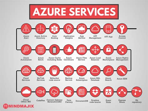 Microsoft Azure Cloud Computing And Services Microsoft Azure