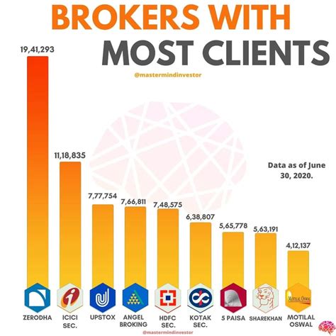 Chart Indias Biggest Brokers Alpha Ideas