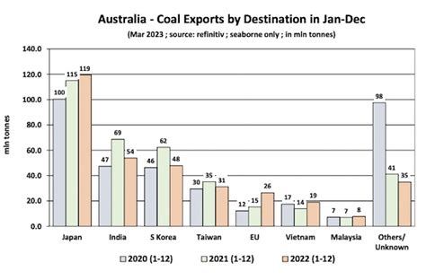Australian Coal Exports Down In 2022 Despite Overall Rise In Seaborne
