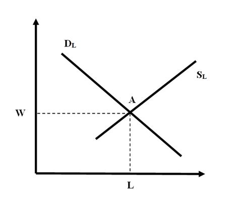 Labour Market Equilibrium Download Scientific Diagram