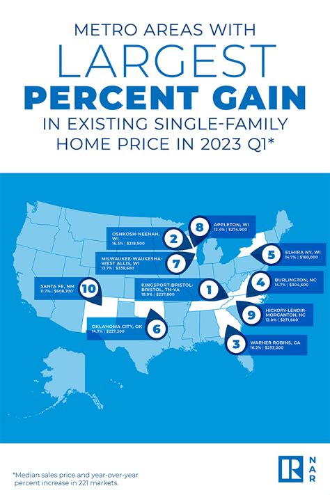 Almost Seven In 10 Metro Areas Posted Home Prices Gains In The First