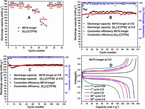 Charging and discharging of battery , we will first try to understand what is oxidation and reduction. Charge−discharge characteristics at 25 °C for Li 0 /(90/10 ...