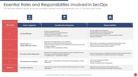 Security Functioning Centre Essential Roles And Responsibilities Involved In Secops Diagrams Pdf