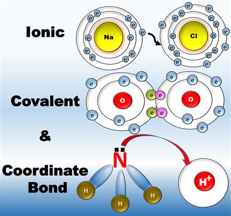 Difference Between Ionic And Covalent Bonds Remingtonbilhouston
