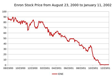 Stockmarket.com is the #1 resource for all things stocks. File:EnronStockPriceAugust2000toJanuary2001.svg - Wikimedia Commons