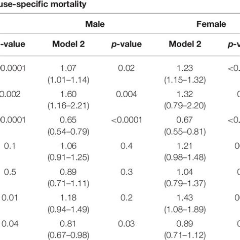 total and cause specific mortality overall and stratified by sex in download scientific