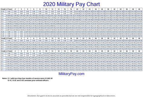 Army Pay Scale 2020 Military Pay Chart 2021
