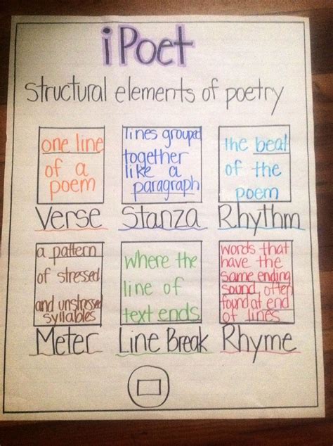 Elements of Poetry | Poetry anchor chart, Poetry lessons, Teaching poetry