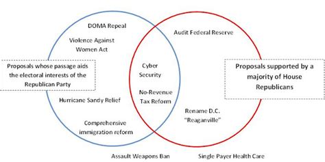 Federalists And Democratic Republicans Venn Diagram Diagram Resource